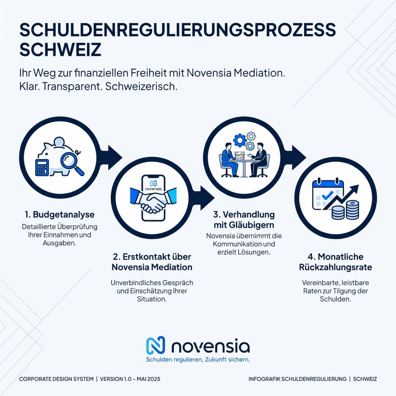 Prozessgrafik zur aussergerichtlichen Schuldenbereinigung in der Schweiz.